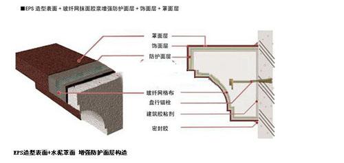 grc线条施工工艺 grc线条施工工艺有哪些？GRC和EPS线条区别有哪些？