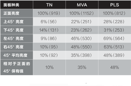 显示器面板pls和ips 显示器IPS和MVA及PLS面板怎么区别