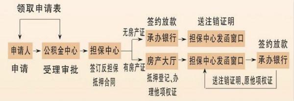 商业贷款转为公积金 商业贷款如何转为公积金贷款?（流程）