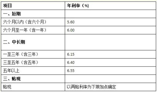 房屋抵押银行贷款利率 房屋抵押银行贷款利率是多少?需要什么条件