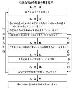 公积金贷款具体流程 办理公积金贷款需要哪些材料 具体流程是什么