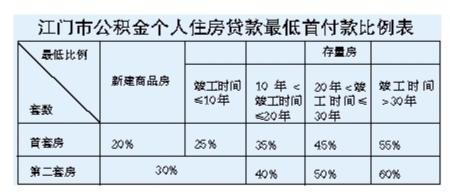 首套房公积金贷款额度 江门首套房公积金贷款额度是多少？能贷多久