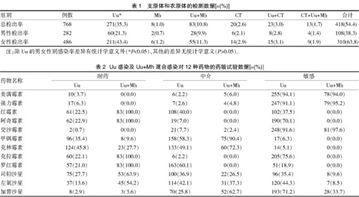 衣原体感染检查 衣原体感染的检查方法 衣原体感染怎么检测