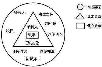 进出口货物征免税证明 出口货物退免税的构成要素