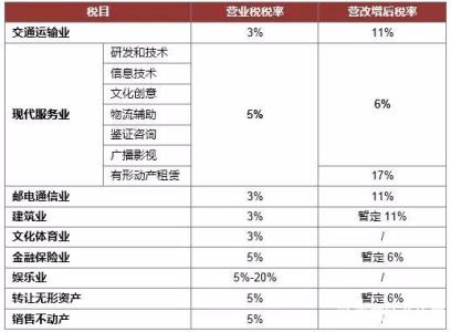 2016营改增房地产税率 2016年房屋租赁税率计算 营改增对房地产行是否影响