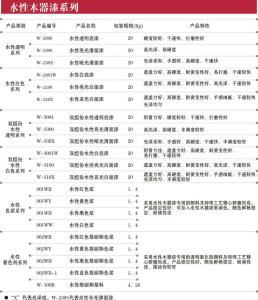 水性木器漆施工工艺 水性木器漆排行榜是什么?水性木器漆施工注意事项是