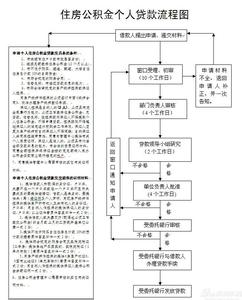 住房公积金贷款流程 办理住房公积金贷款的流程，住房公积金贷款流程有？