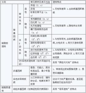 高三化学知识点2017 2017年高考生物遗传病的分类及特点知识点