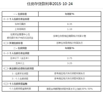 二手房申请公积金贷款 申请二手房公积金贷款 利息怎么算？