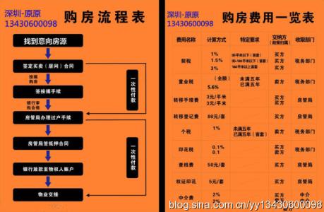 二手房买卖流程及费用 二手房买卖需要交哪些费用 二手房买卖流程