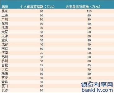 公积金贷款年限变更 公积金贷款变更年限 公积金贷款次数