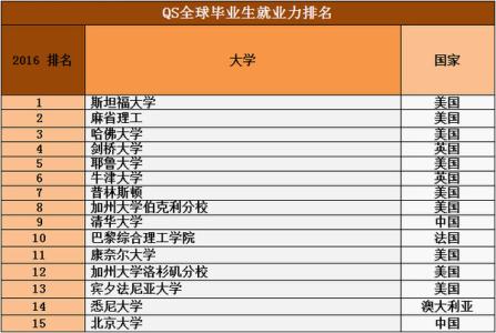 2017年高校毕业生就业 2017QS全球高校毕业生就业力排名_QS毕业生就业能力排名