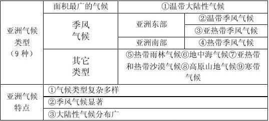 初中地理知识点梳理 初中地理七年级上册知识点梳理