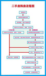 二手房贷款买卖流程 房屋买卖交易流程详解 二手房贷款具体流程!