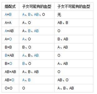 o型血与b型血生的孩子 2个b型血能否生出O型的孩子