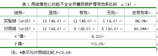 慢性心功能不全 慢性心功能不全合并糖尿病患者的护理效果观察论文