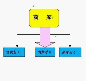 b2c成功案例 b2c成功因素