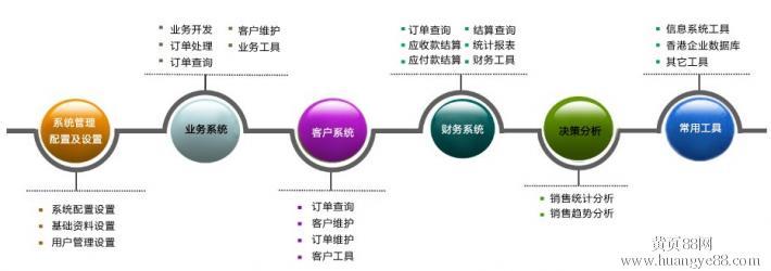 工商企业管理课程 工商企业管理核心课程