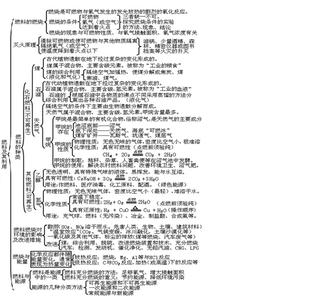 初三化学各章节知识点 2016九年级化学第一章节知识点