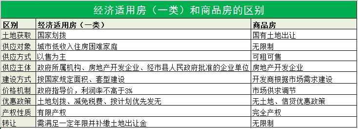 一类二类经济适用房 二类经适房是什么意思？跟一类有什么区别