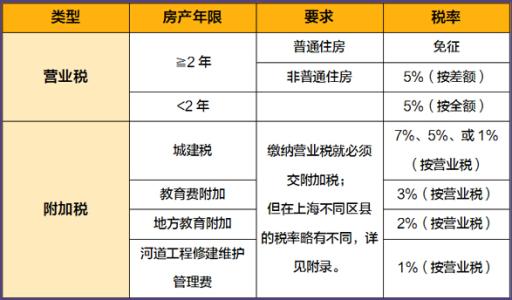 买二手房交哪些税费 大庆买二手房的税费有哪些 买二手房的税费怎么交