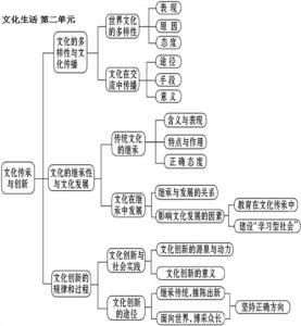 高二化学知识点归纳 高二政治文化生活重点知识点归纳