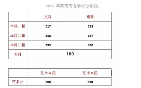 福建省2016录取分数线 福建省高考录取分数线 福建省高考分数线