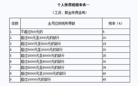 房屋买卖个人所得税 买卖房屋个人所得税的产生 个人所得税征收标准