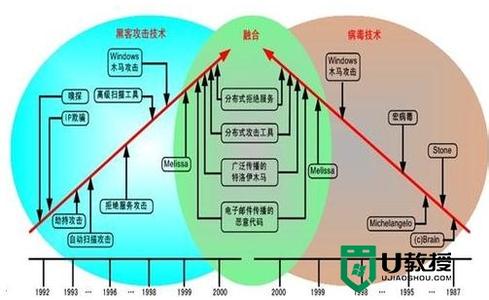 计算机经历了几个阶段 计算机病毒经历的阶段有哪些