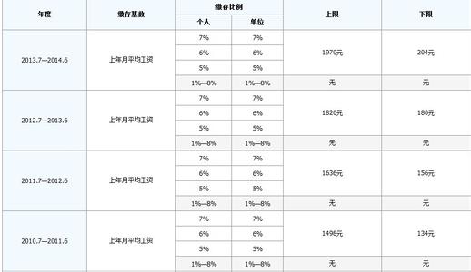 补充公积金如何缴纳 如何缴纳补充公积金 缴纳补充公积金需要什么条件