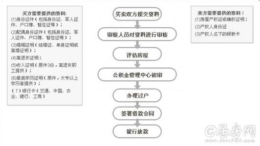 二手房商业贷款流程 二手房商业贷款流程是什么？小编有答案