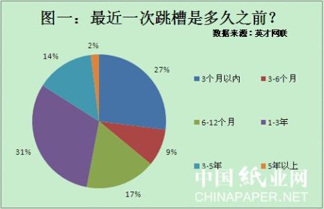 中国职场人士跳槽报告 职场人跳槽更为理性