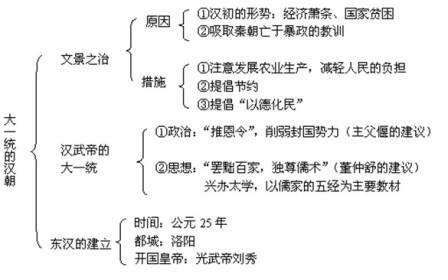 初一历史的知识总结 初一历史知识点大总结