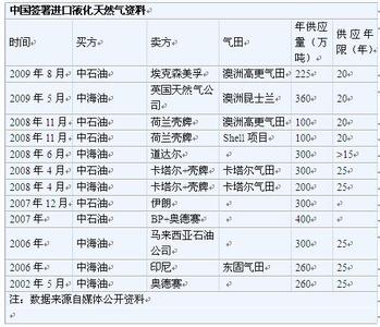 液化气购销合同 液化气购销合同，液化气购销合同范本