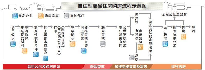 自住型商品房申请流程 豆各庄自住型商品房啥时候开始网上申请？流程是什么