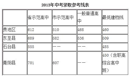 2016池州中考分数线 2016安徽池州中考分数线