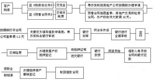 太原琳龙苑能按揭吗 太原按揭买房流程 这十个步骤要看懂