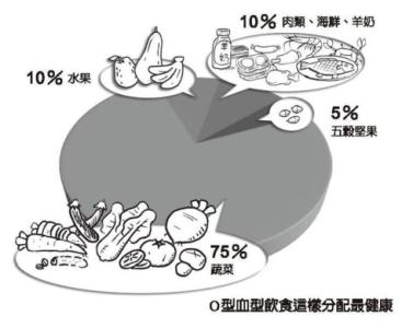 长期吃素的好处和坏处 O型血的应该长期吃素吗