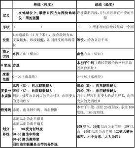 七年级上册地理知识点 2017年七年级上册地理知识点