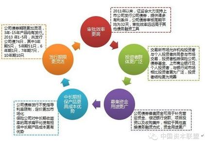 债券的发行条件 公司债券发行条件