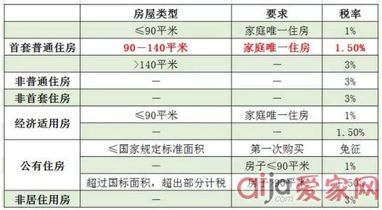 购房需要缴纳哪些费用 购房需要缴纳什么费用？具体费用有什么