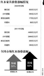 鸡翅木价格走势 鸡翅木价格走势,鸡翅木价格影响因素