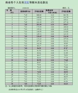 自住型商品房贷款利率 新津自住商品房多少钱？贷款利率是多少？