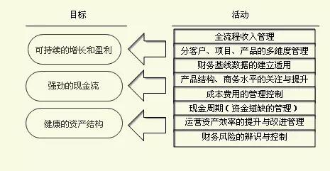 财务管理要素 做好企业财务管理的要素