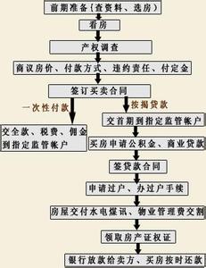 最完整的装修流程图解 涨知识：买二手房 完整流程应该是这样的