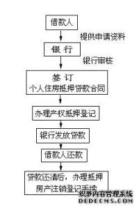 按揭买房流程 你买房是按揭的吗？按揭流程是怎样的？