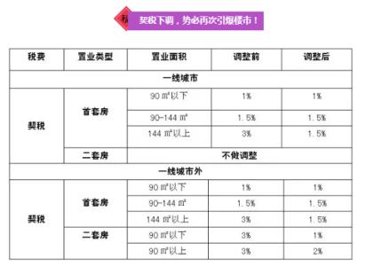 契税营业税新政策2016 营业房契税怎么算　有哪些新政策