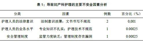 产科护理毕业论文 产科护理不安全因素的分析与防范论文