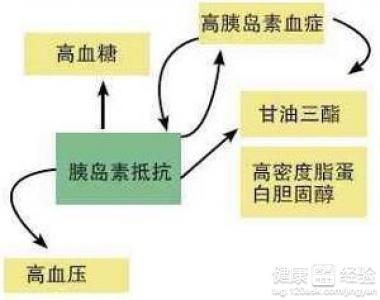 高血脂怎么治疗方法 高血脂怎么形成的 高血脂治疗方法