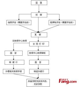 徐州公积金贷款流程 徐州别墅办理公积金贷款流程是什么？要什么材料